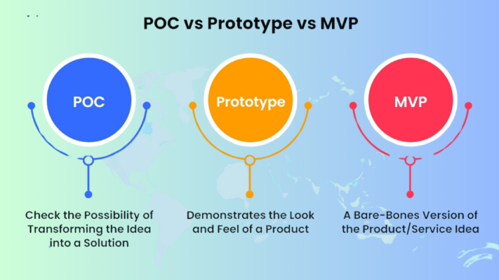 Prototype vs MVP vs Proof of Concept